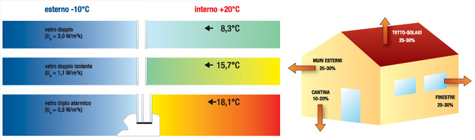 Come scegliere gli infissi non solo per lestetica. Finestre isolamento termico