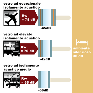 Isolamento acustico