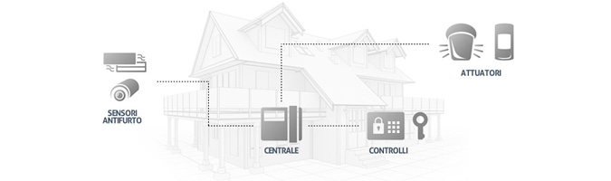 Componenti del sistema di allarme.