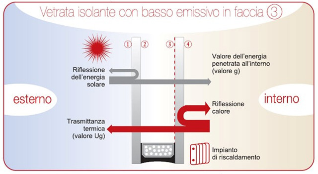 Vetri basso emissivi